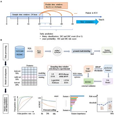 An Interpretable Early Dynamic Sequential Predictor for Sepsis-Induced Coagulopathy Progression in the Real-World Using Machine Learning